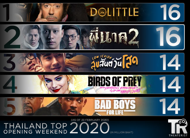 Top Opening Weekend 2020