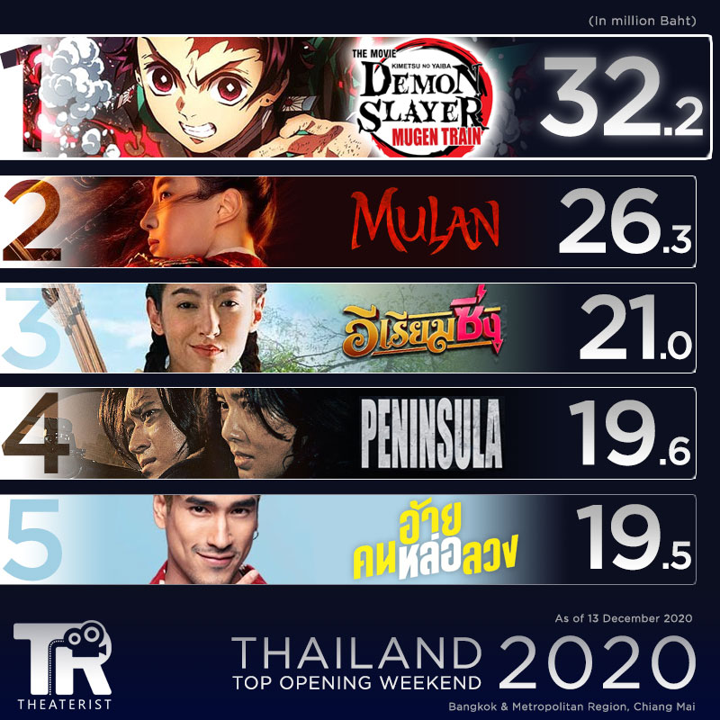 Top Opening Weekend 2020